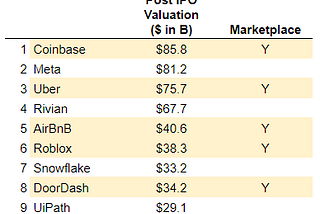 Investing in Marketplaces