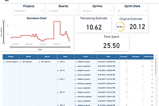 Features of the Burndown chart, Burnup chart and Sprint dashboard report templates from DOIT-BI