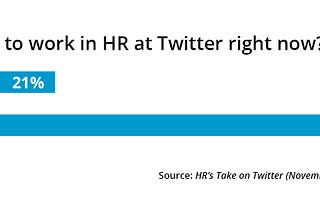 Survey: No One Wants to Work at Twitter