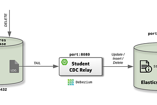 Change Data Capture (CDC) With Embedded Debezium and Spring Boot