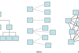 Hierarchies, Markets, Networks