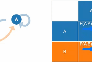 How to solve Markov Chains Using Python