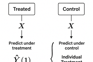 Using T-Learners in Economics