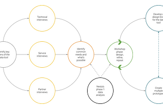 Meaningful data design and bringing people on the journey