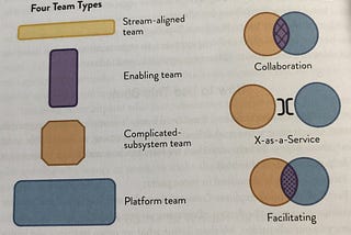 Enhancing Organizational Performance with Team Topologies