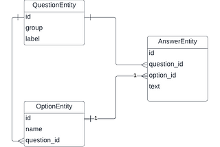 Room Database — Lessons learnt from working with multiple tables