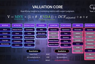 🧠 Technological Edge — Artist Valuation Formula