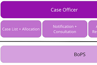 BoPS: The  story of a back office planning system