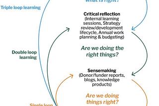 Triple Loop Learning Framework