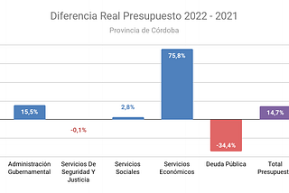 Consideraciones sobre el gasto presupuestario 2022