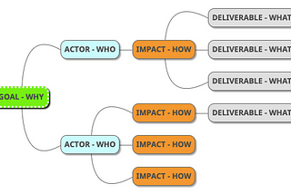 Outline Impact Map showing Goal, Actors, Impacts and Deliverables as a graph rooted at the Goal.