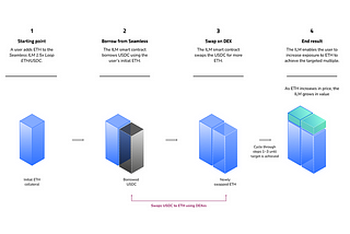 Unveiling a New ILM: Maximizing ETH Exposure for Optimal Returns