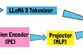 Perception Language Model High-Level Architecture