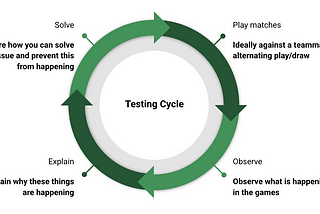 The Magic Testing Cycle: Observe Explain Solve