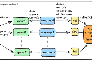 Netflix’s Distributed Counter Abstraction