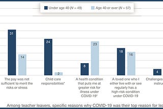 Survey: Pandemic-Related Stress Tops Teachers’ Reasons for Quitting, But Vaccines, COVID Testing…