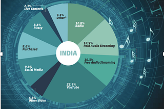 India’s Music-Streaming Services : Insights on Product Adoption