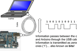 Serial Communication in Arduino Uno