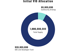 VIG Token Distribution