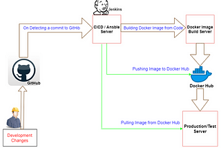 Automating Docker Image Builds With Continuous Integration