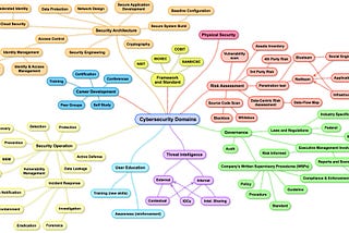 Where to start in Cybersecurity for new comers