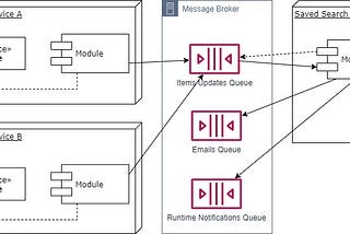 Saved Search Feature Proposed Architecture