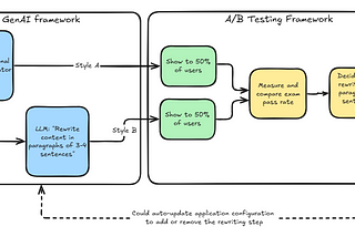 Optimizing AI-Generated Content