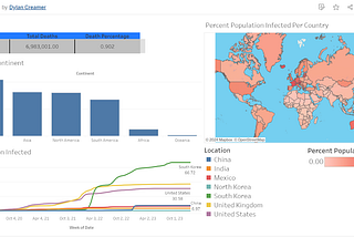 COVID Analysis (Tableau)