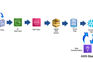 Simple ETL Pipeline Using Snowflake, AWS, and PySpark