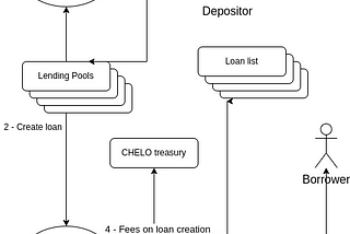 Chelo Tech guide (2) — Uncollateralized Loans