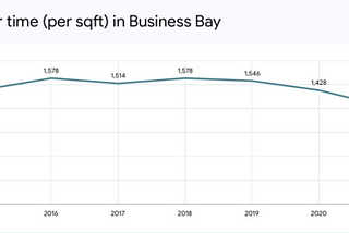 Realestate Market update : Business bay, Dubai