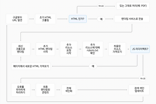 (번역) 구글이 색인 과정에서 자바스크립트를 처리하는 방법