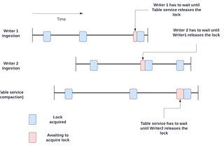 Multi-writer support with Apache Hudi