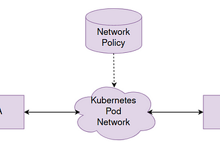 Kubernetes Networking With Calico