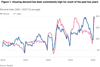 What is wrong with the housing supply in London in 2022?