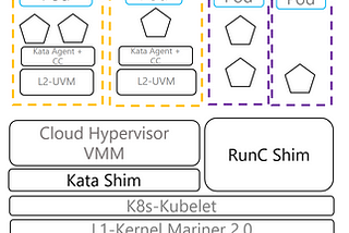 Aligning with Kata Confidential Containers to achieve zero trust operator deployments with AKS