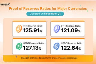 OrangeX.com has updated the Proof of Reserves as of December 01, 2024.
