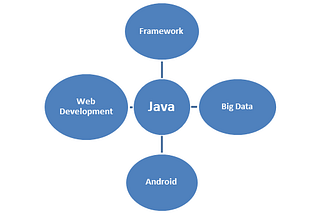 Top 10 Available Career Scope after Learning Advanced Java Programming