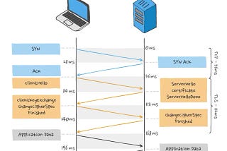 HTTP3 and QUIC: Diving deep into networking and communication