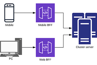 From BFF to GraphQL: for a better service oriented architecture