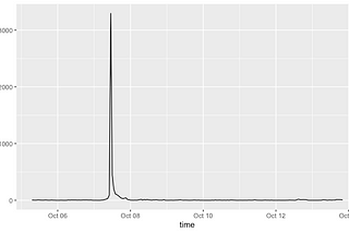 Creating a Twitter App and Searching and Storing Tweets in R