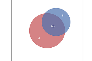 A white square containing two overlapping circles in the middle. The red circle is labelled ‘A’, the blue circle is labelled ‘B’, and the purple overlapping area is labelled ‘AB’.