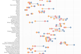 Does Religion Impact What People Are Afraid Of?