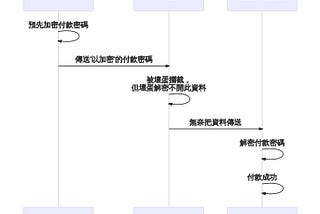 Week39 — 各種安全性演算法的應用 — 竊聽、電子欺騙實作