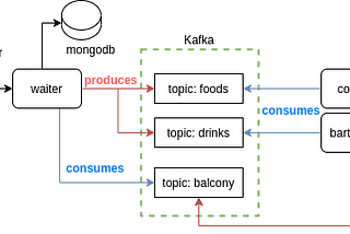 Dealing with transactions in a distributed microservice environment