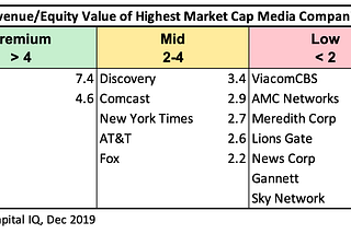 Media Mergers and Revenue Multiples