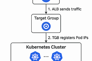 NGINX Ingress vs AWS ALB with TargetGroupBinding: Choosing the Right Ingress Strategy on Kubernetes