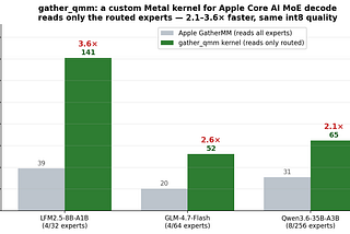 One Metal kernel made Apple Core AI’s MoE decode 2–3.6× faster — same quality