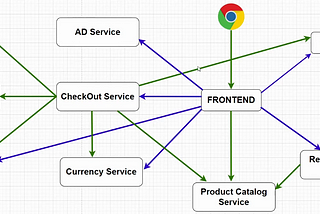 Deployment of 10-Tier Microservices Application on Azure Kubernetes Cluster: