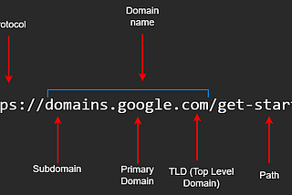 The Anatomy of a URL